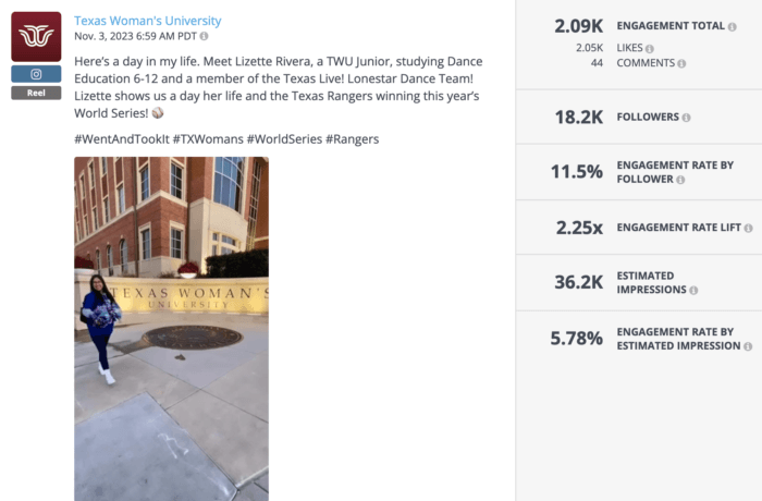 An Instagram Reel posted by Texas Woman's University on November 3, 2023, showing a day in the life of a dance education junior and Texas Live! Lonestar Dance Team member. The post has 2.09K total engagements, 18.2K followers, and an engagement rate by follower of 11.5%.